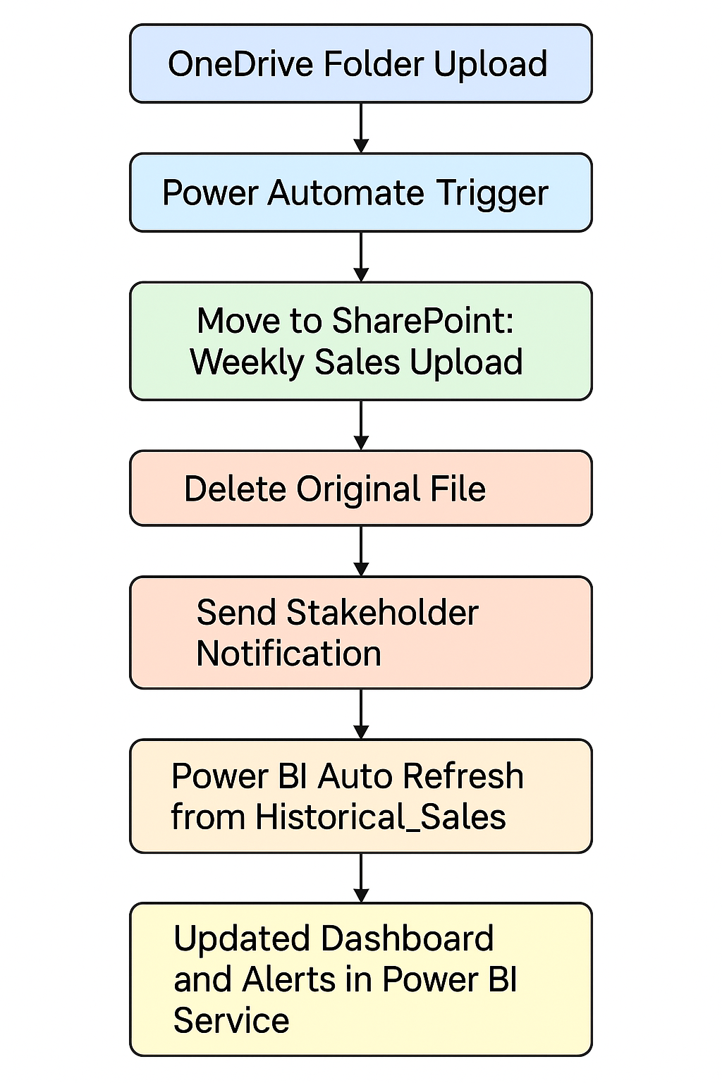 Automated-Sales-Report-Process | Olaniyi